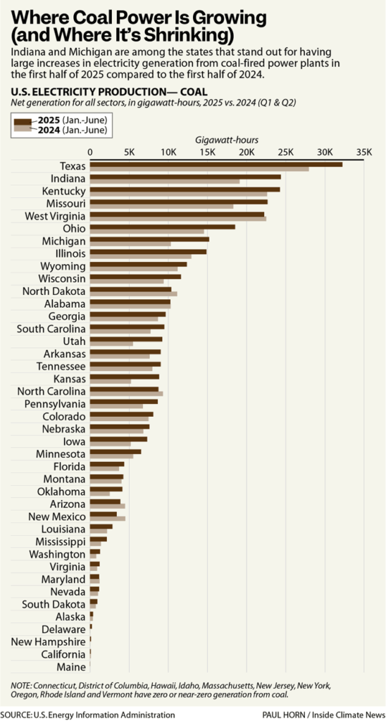 Coal Is Rising Along with Solar in the U.S. Power System, While Gas ...