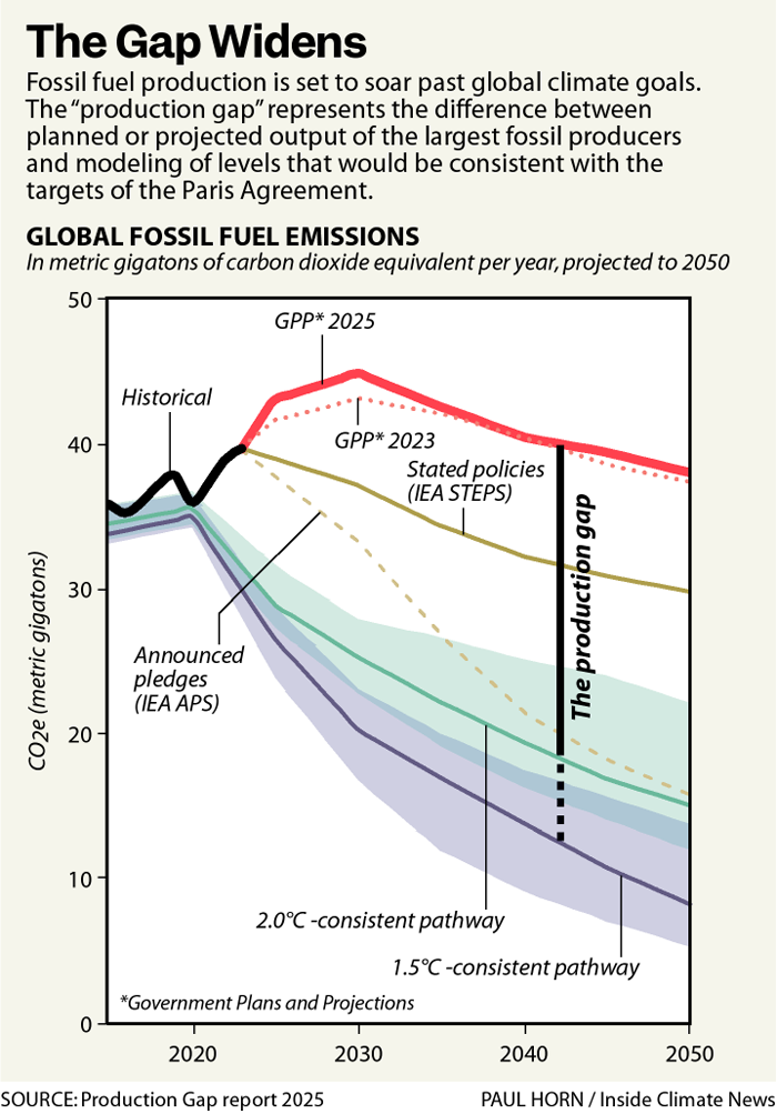 Top Fossil Fuel Producing Nations Plan to Blow Past Climate Targets – Inside Climate News Top Fossil Fuel Producing Nations Plan to Blow Past Climate Targets – Inside Climate News
