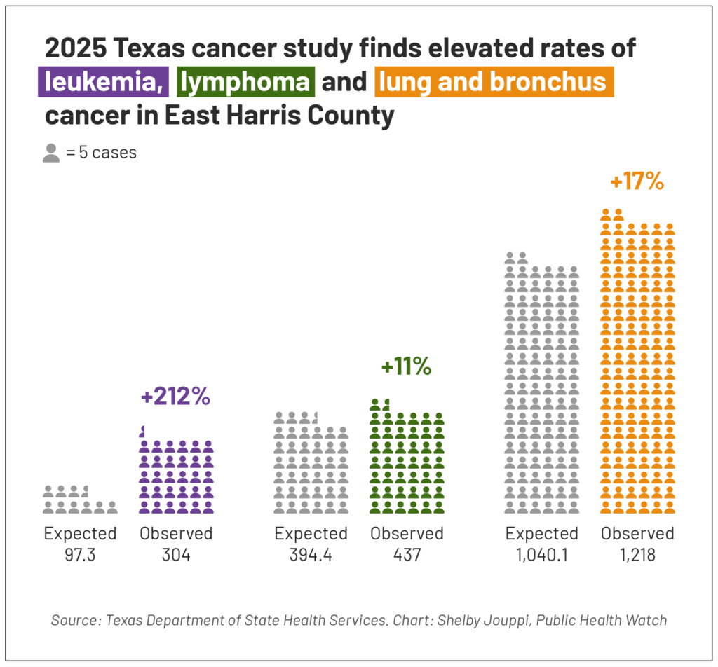 A graphic shows elevated rates the 2025 Texas cancer study found of leukemia, lymphoma and lung and bronchus cancer in East Harris County