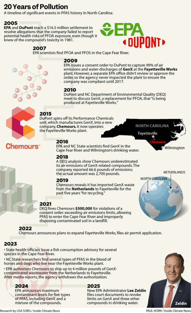 A timeline notes key events related to PFAS pollution in North Carolina