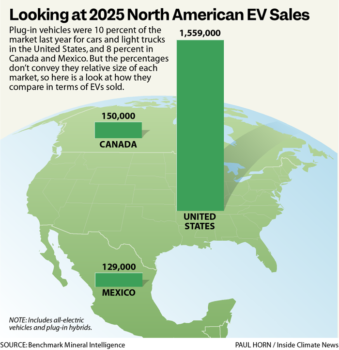 A graphic shows the number of EV sales in North America: 150,000 in Canada, 1,559,000 in the U.S. and 129,000 in Mexico