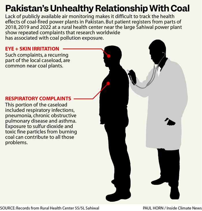 Graphic shows an illustration of a doctor listening to a patient breathe, with text discussing the respiratory, skin and eye complaints recorded at a health clinic near the Sahiwal power plant.