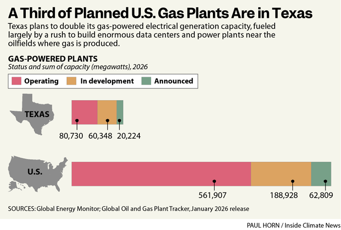 Graphic compares existing and planned gas plants in Texas and the U.S., showing how significant the Texas planned gas plants are, both in the state and nationwide