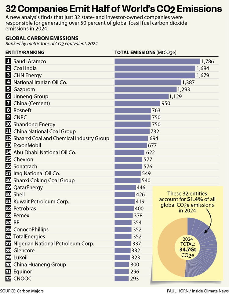 A chart shows the largest carbon emitters among fossil-fuel producers