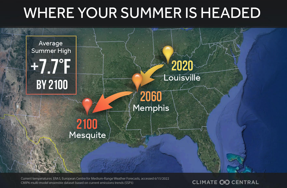 The image shows a U.S. map with arrows connecting Louisville to Memphis and Mesquite, noting a 7.7 degree Fahrenheit increase in the average summer high temperature by 2100.