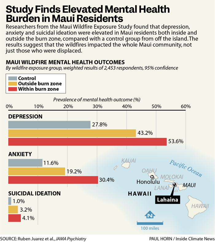The graphic shows a map of Hawaii, locating Lahaina in Maui, and shows statistics from the survey. Prevalence of depression was 27.8 percent in the control group (Hawaii outside of Maui) vs. 43.2 percent in Maui outside the burn zone and 53.6 percent within the burn down. Prevalence of anxiety was 11.6 percent in the control group, 19.2 percent in Maui outside the burn zone and 30.4 percent in the burn zone. Suicidal ideation was 1 percent in the control group, 3.2 percent in Maui outside the burn zone and 4.1 percent in the burn zone.