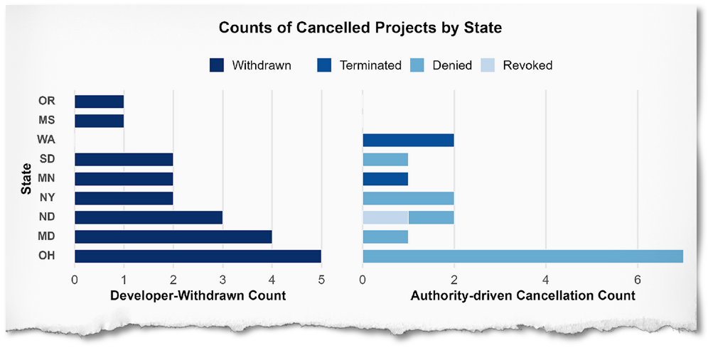 A recent paper examined 19 states and counted the number of wind and solar projects that regulators rejected and developers withdrew. Here were the leaders. Some states had zero projects rejected or withdrawn at the state level and they aren't listed. Source: Outcomes and Timelines for State-Based Energy Facility Permitting in the United States