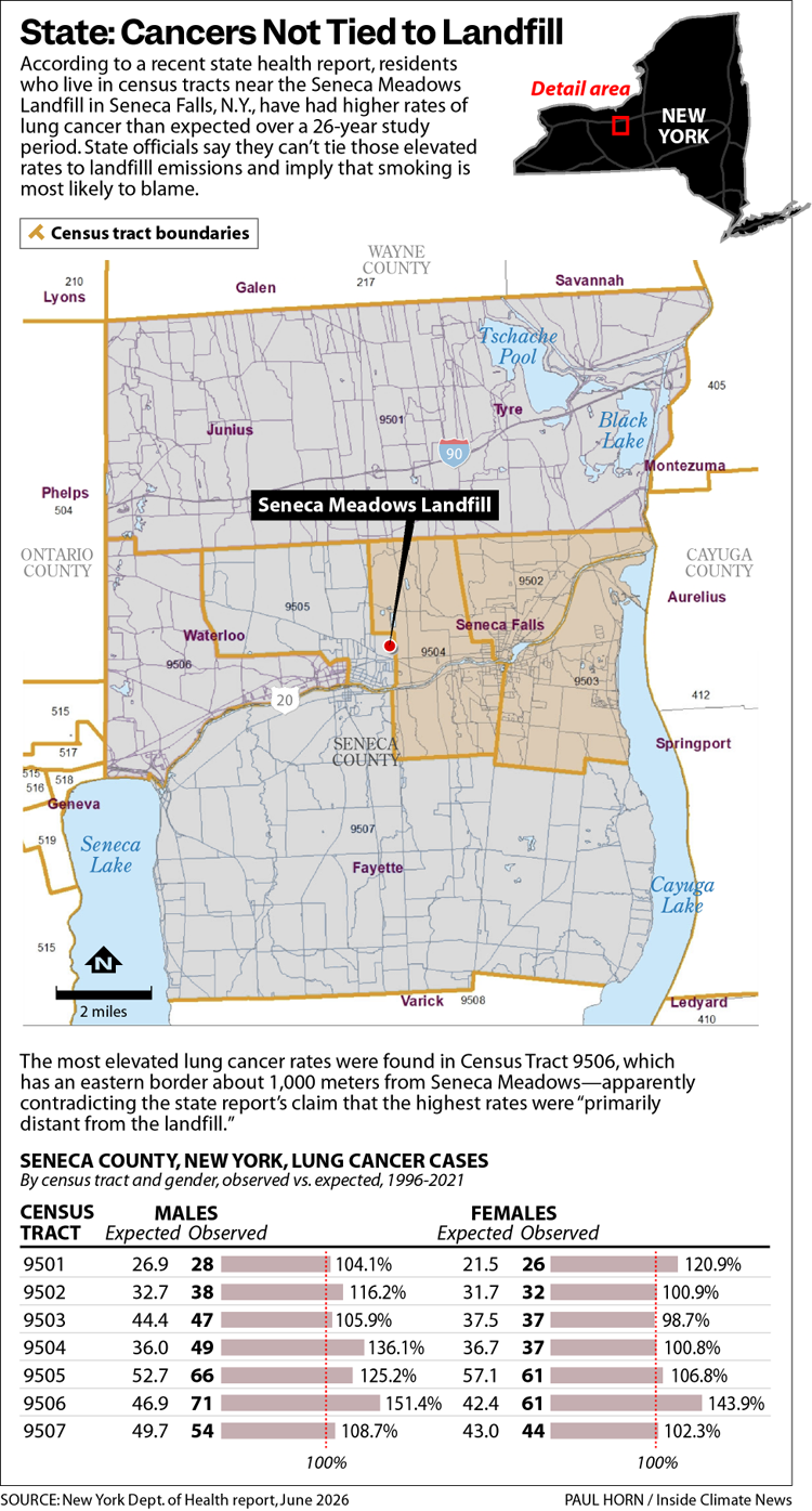Graphic shows the census tracts around the Seneca Meadows Landfill where the New York Department of Health tracked higher-than-expected lung cancer cases. The headline is "State: Cancers Not Tied to Landfill." The graphic also gives the number of expected and observed cases by census tract, split between men and women.