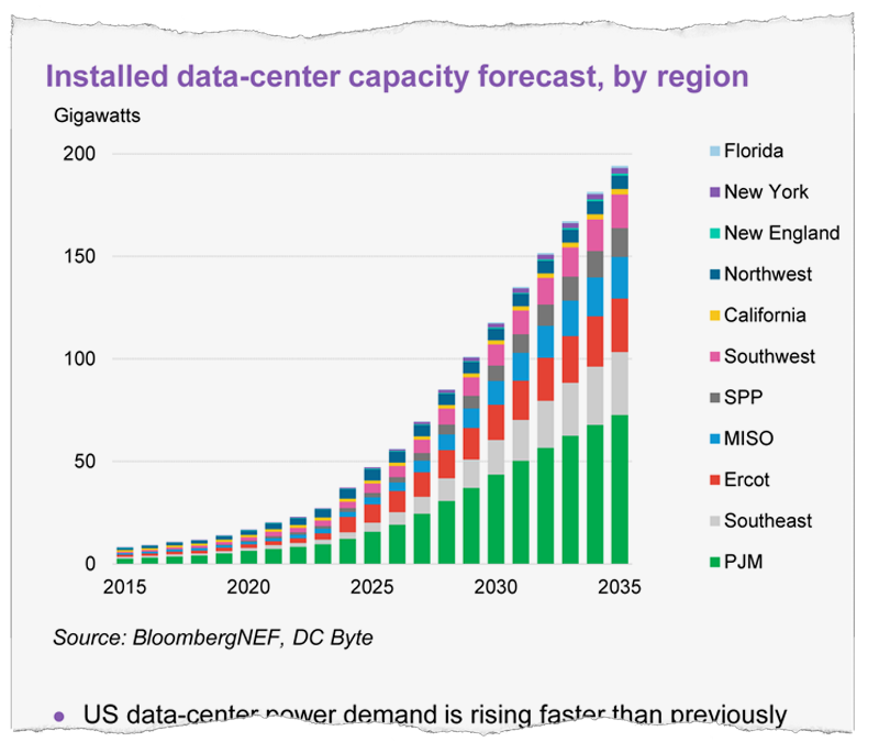 A chart from the BloombergNEF U.S. data center outlook showing projected growth by grid region. PJM Interconnection, based in the Mid-Atlantic, is the nation’s largest grid and is home to the most data centers.