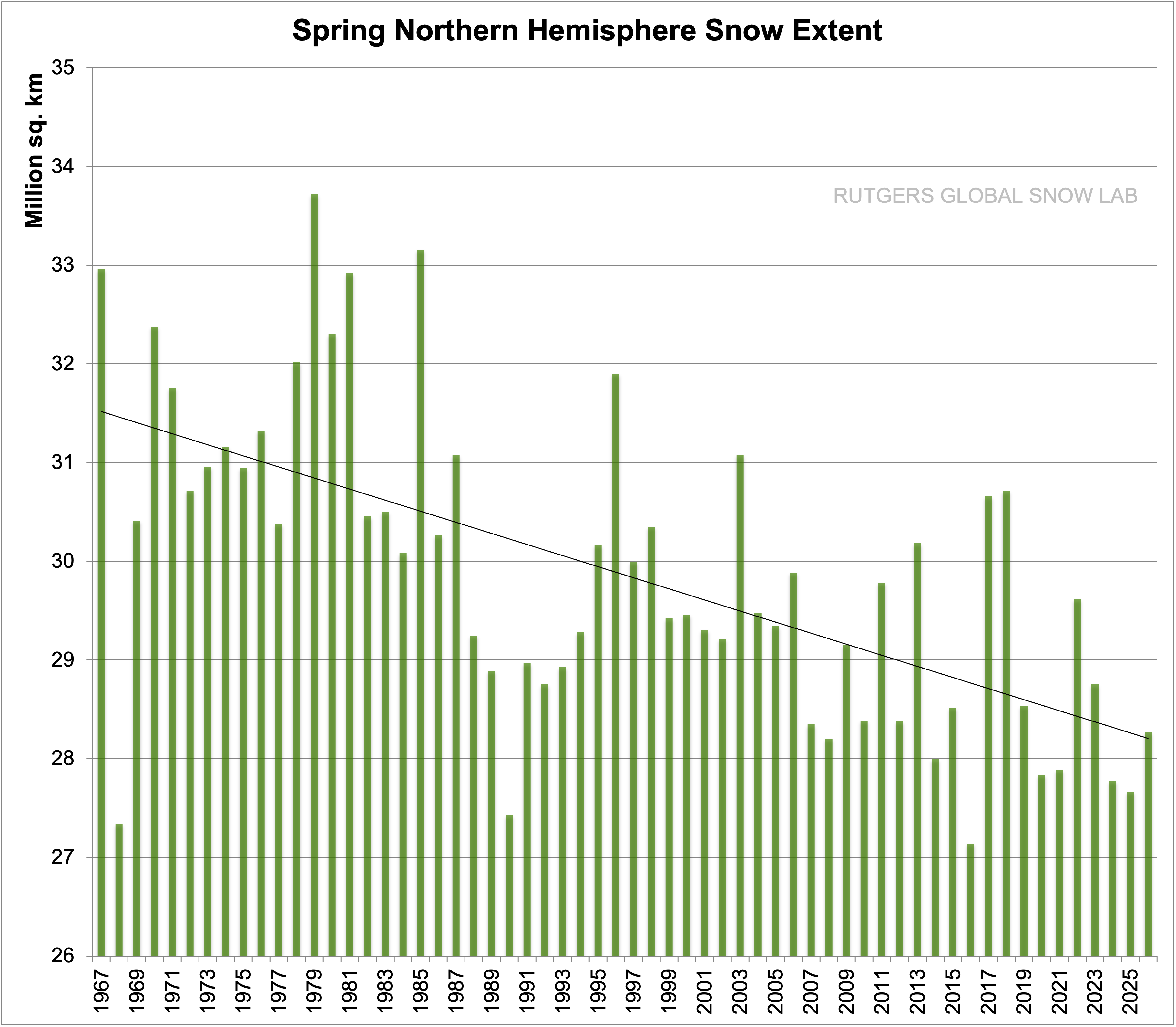 Last winter’s extreme snow drought in the American West is part of a long-term decline widespread across the Northern Hemisphere. Credit: Rutgers Global Snow Lab
