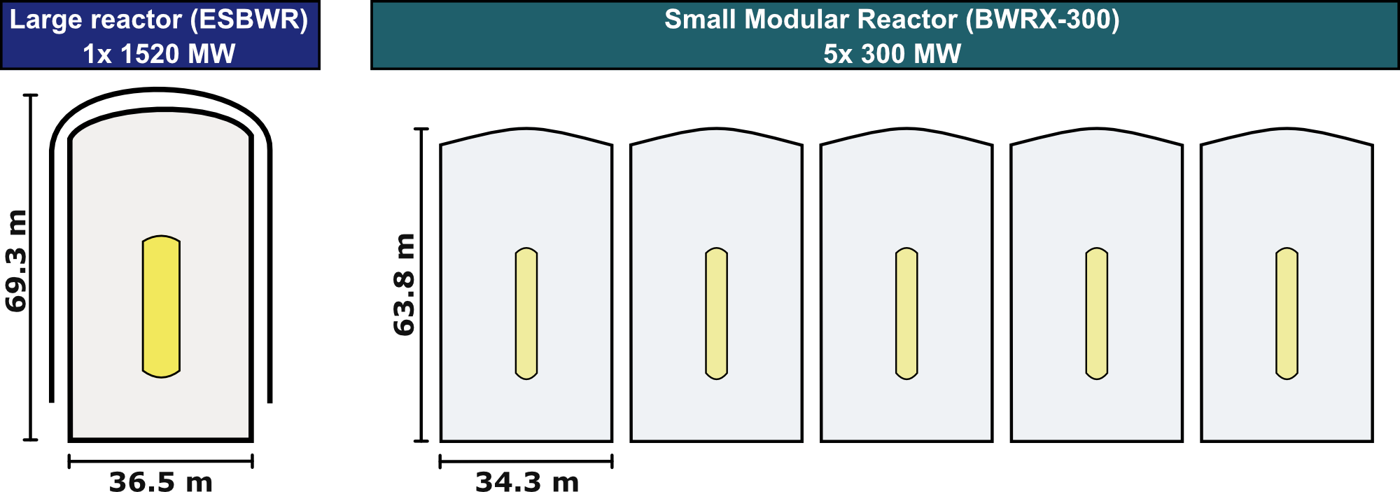 Size comparison between an NRC-approved large reactor and the SMR design approved for construction at the Darlington Project in Ontario, Canada. GE Vernova Hitachi owns both reactor designs. Credit: Courtesy of Martin Hjelmeland