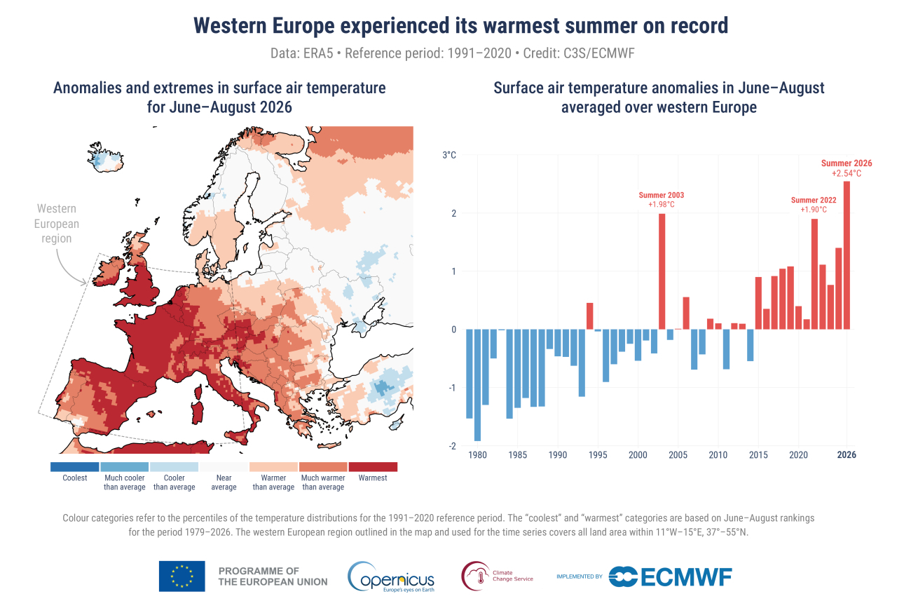 Data from Copernicus, the European Union’s climate science agency, shows that the summer of 2026 was the hottest on record, and preliminary estimates by health researchers conclude that there were more than 40,000 heat-related deaths between May and August.