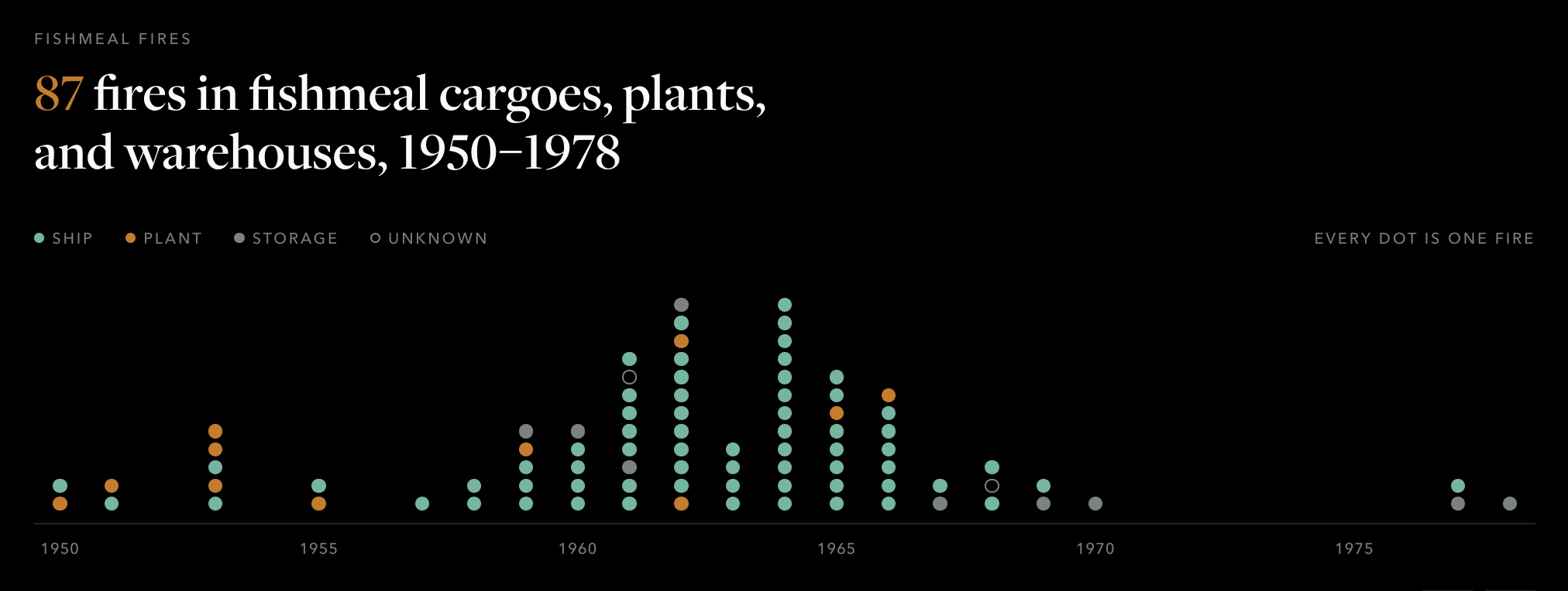 87 fires in fishmeal cargoes, plants, and warehouses, 1950–1978. Credit: The Outlaw Ocean Project